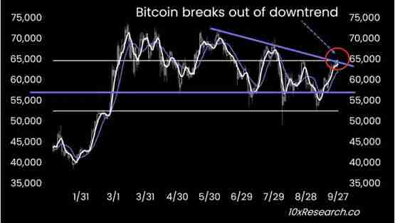 10x Research：比特币将到7万美元！短期有望创下历史新高